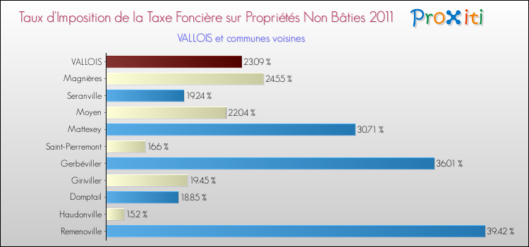 Taux d'imposition de la taxe foncière sur les immeubles et terrains non batis 2011 pour VALLOIS et les communes proches Comparaison des taux d'imposition de la taxe foncière sur les immeubles et terrains non batis 2011 pour VALLOIS et les communes voisines