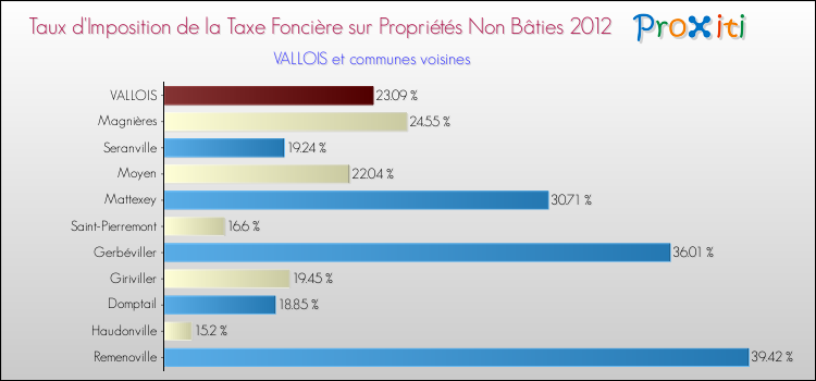 Taux d'imposition de la taxe foncière sur les immeubles et terrains non batis 2012 pour VALLOIS et les communes proches Comparaison des taux d'imposition de la taxe foncière sur les immeubles et terrains non batis 2012 pour VALLOIS et les communes voisines
