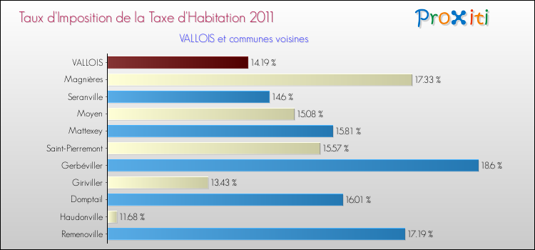 Taux d'imposition de la taxe d'habitation 2011 pour VALLOIS et les communes proches Comparaison des taux d'imposition de la taxe d'habitation 2011 pour VALLOIS et les communes voisines