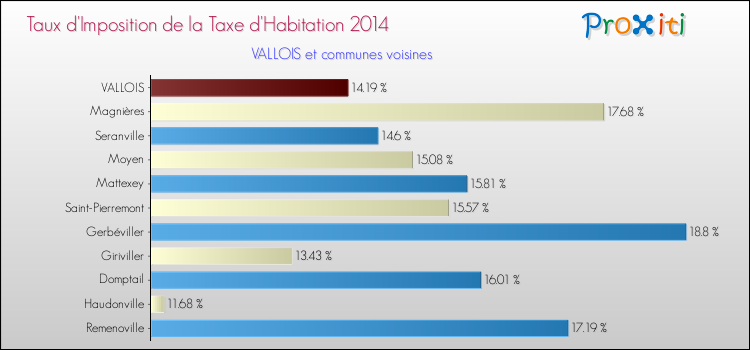 Taux d'imposition de la taxe d'habitation 2014 pour VALLOIS et les communes proches Comparaison des taux d'imposition de la taxe d'habitation 2014 pour VALLOIS et les communes voisines