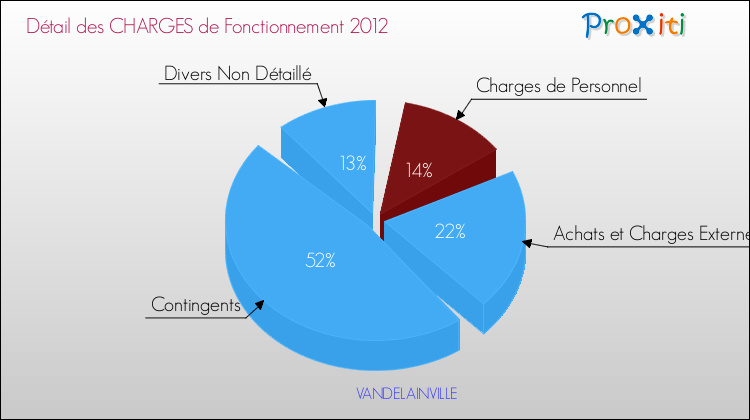 Décomposition des Charges de Fonctionnement 2012 de la commune de VANDELAINVILLE Charges de Fonctionnement 2012 pour la commune de VANDELAINVILLE