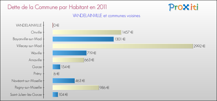 Dette par habitant de la commune en 2011 pour VANDELAINVILLE et les communes proches Comparaison de la dette par habitant de la commune en 2011 pour VANDELAINVILLE et les communes voisines