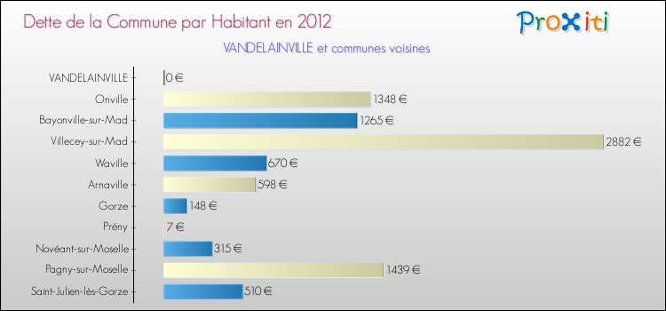 Dette par habitant de la commune en 2012 pour VANDELAINVILLE et les communes proches Comparaison de la dette par habitant de la commune en 2012 pour VANDELAINVILLE et les communes voisines