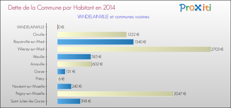 Dette par habitant de la commune en 2014 pour VANDELAINVILLE et les communes proches Comparaison de la dette par habitant de la commune en 2014 pour VANDELAINVILLE et les communes voisines