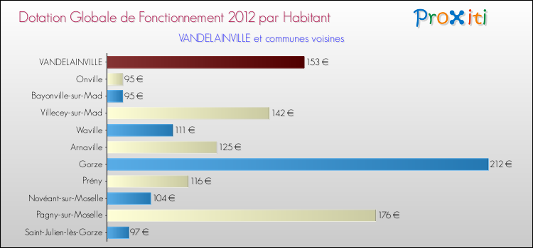 Montant des dotations globales de fonctionnement DGF par Habitant pour VANDELAINVILLE et les communes proches Comparaison des des dotations globales de fonctionnement DGF par habitant pour VANDELAINVILLE et les communes voisines
