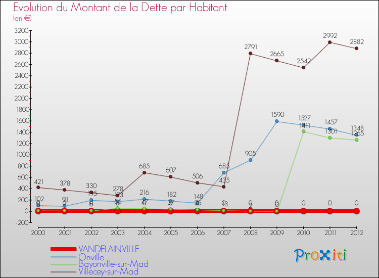 Evolution de la dette par habitant pour la commune de VANDELAINVILLE et les communes proches de 2000 à 2012 Comparaison de la dette par habitant pour VANDELAINVILLE et les communes voisines de 2000 à 2012