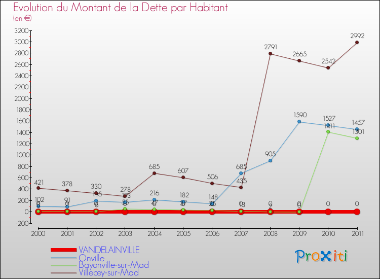 Evolution de la dette par habitant pour la commune de VANDELAINVILLE et les communes proches Comparaison de la dette par habitant pour VANDELAINVILLE et les communes voisines