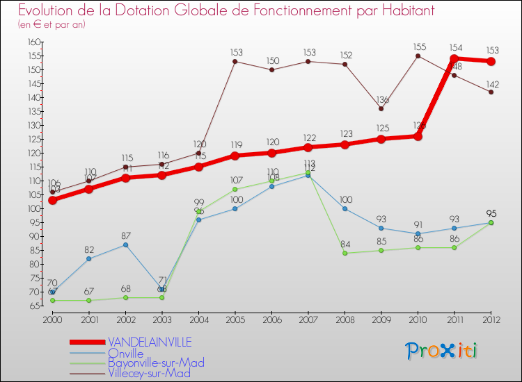 Evolution et montant de la dotation globale de fonctionnement par Habitant pour VANDELAINVILLE et les communes proches Comparaison des dotations globales de fonctionnement par habitant pour VANDELAINVILLE et les communes voisines