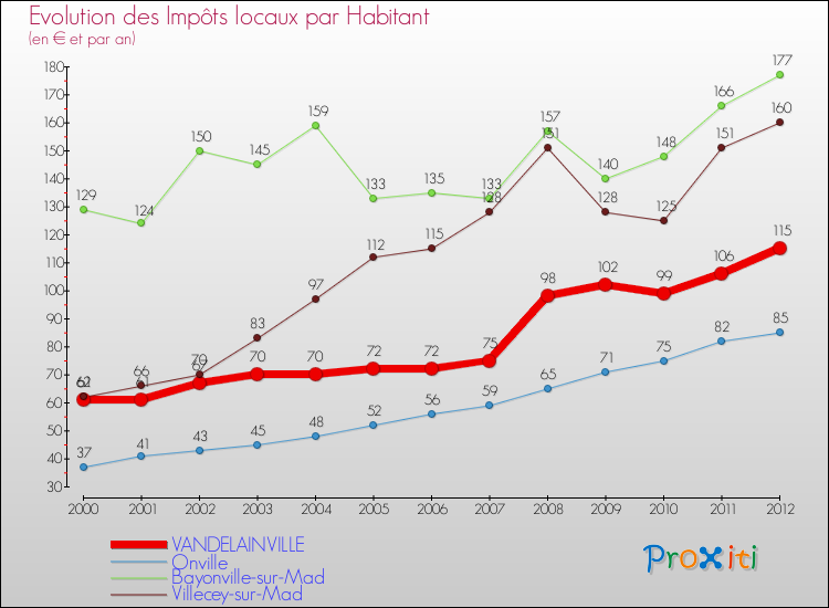 Evolution et montant des impôts locaux par Habitant pour VANDELAINVILLE et les communes proches Comparaison des impôts locaux par habitant pour VANDELAINVILLE et les communes voisines