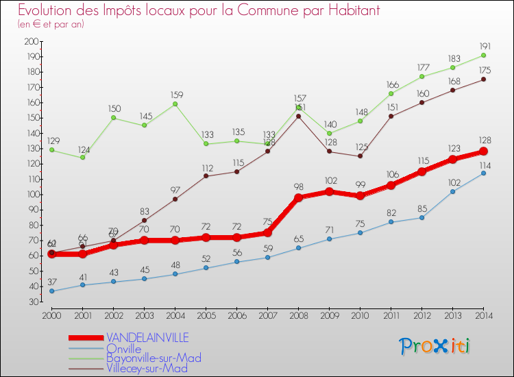Evolution et montant des impôts locaux par Habitant pour VANDELAINVILLE et les communes proches de 2000 à 2014 Comparaison des impôts locaux par habitant pour VANDELAINVILLE et les communes voisines de 2000 à 2014
