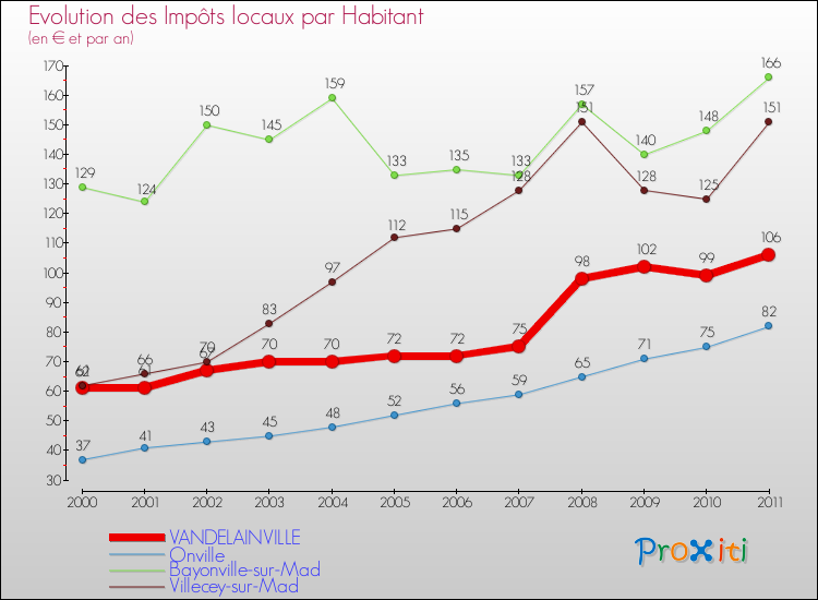 Evolution et montant des impôts locaux par Habitant pour VANDELAINVILLE et les communes proches Comparaison des impôts locaux par habitant pour VANDELAINVILLE et les communes voisines