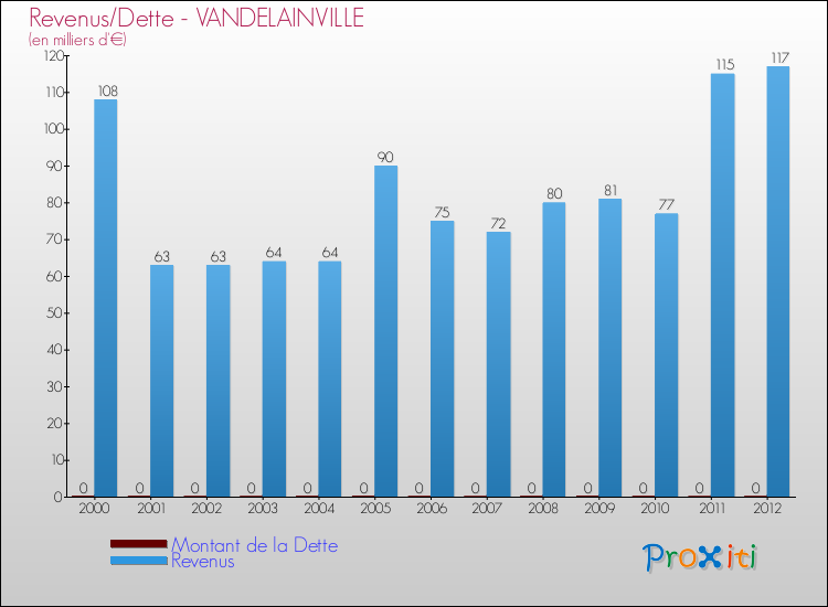 Evolution comparée de la dette et des revenus pour la commune de VANDELAINVILLE de 2000 à 2012 Comparaison de la dette et des revenus pour VANDELAINVILLE de 2000 à 2012