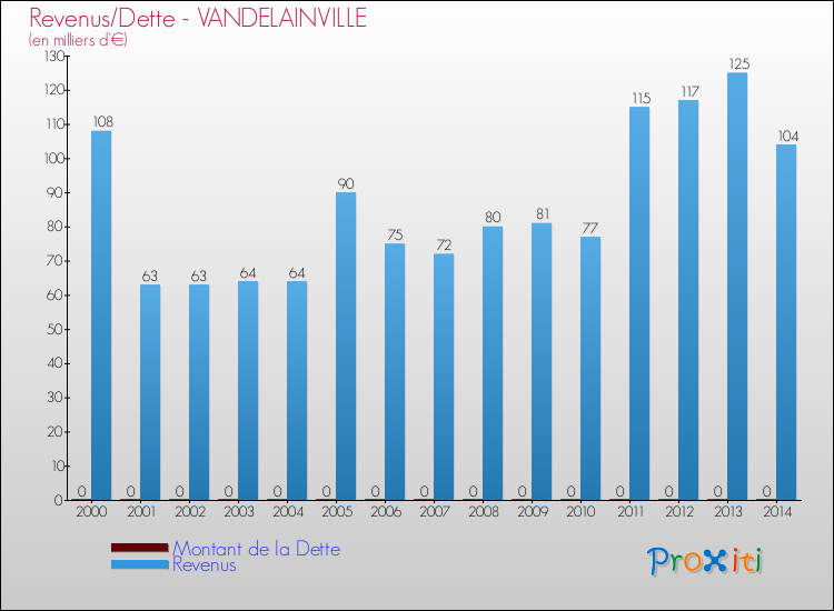 Evolution comparée de la dette et des revenus pour la commune de VANDELAINVILLE de 2000 à 2014 Comparaison de la dette et des revenus pour VANDELAINVILLE de 2000 à 2014