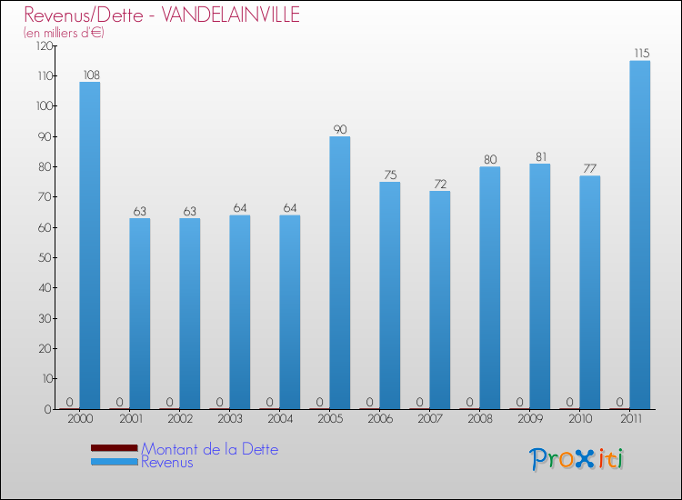 Evolution comparée de la dette et des revenus pour la commune de VANDELAINVILLE de 2000 à 2011 Comparaison de la dette et des revenus pour VANDELAINVILLE de 2000 à 2011