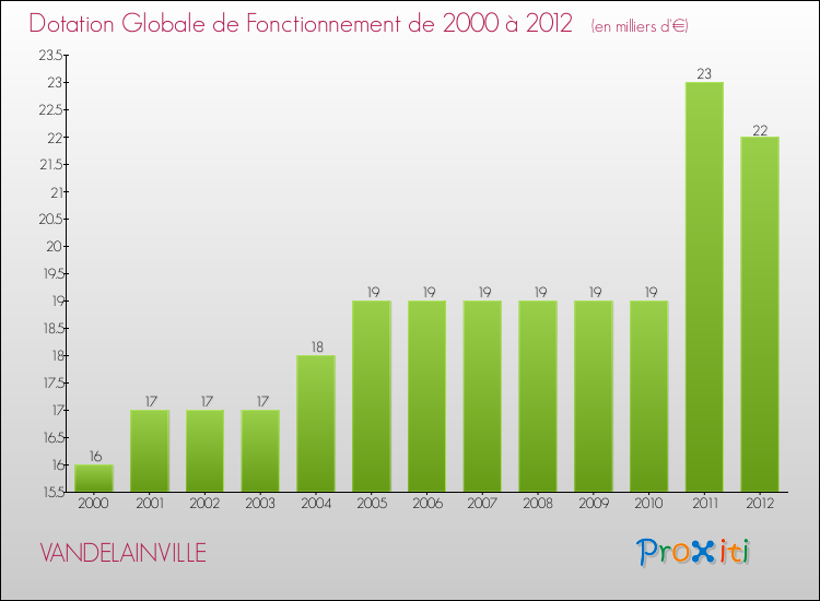 Evolution du montant de la Dotation Globale de Fonctionnement pour la commune de VANDELAINVILLE de 2000 à 2012 Evolution du montant de la Dotation Globale de Fonctionnement pour VANDELAINVILLE de 2000 à 2012