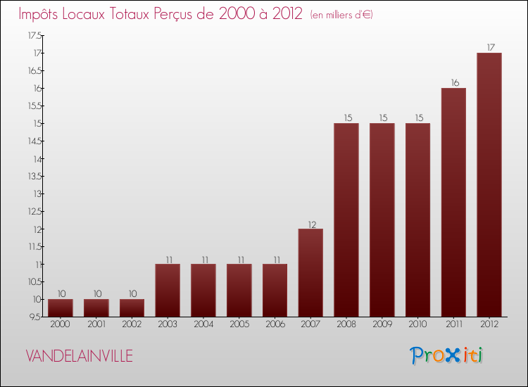 Evolution des Impôts Locaux pour la commune de VANDELAINVILLE de 2000 à 2012 Evolution des Impôts Locaux pour VANDELAINVILLE de 2000 à 2012