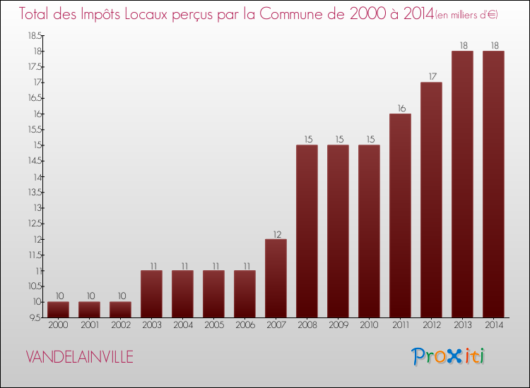 Evolution des Impôts Locaux pour la commune de VANDELAINVILLE de 2000 à 2014 Evolution des Impôts Locaux pour VANDELAINVILLE de 2000 à 2014