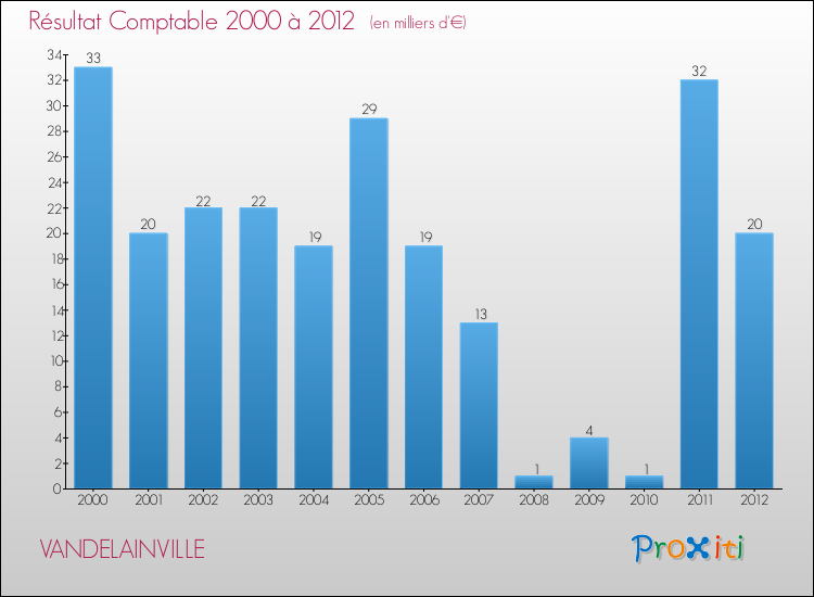 Evolution du résultat comptable pour la commune de VANDELAINVILLE de 2000 à 2012 Evolution du résultat comptable pour VANDELAINVILLE de 2000 à 2012