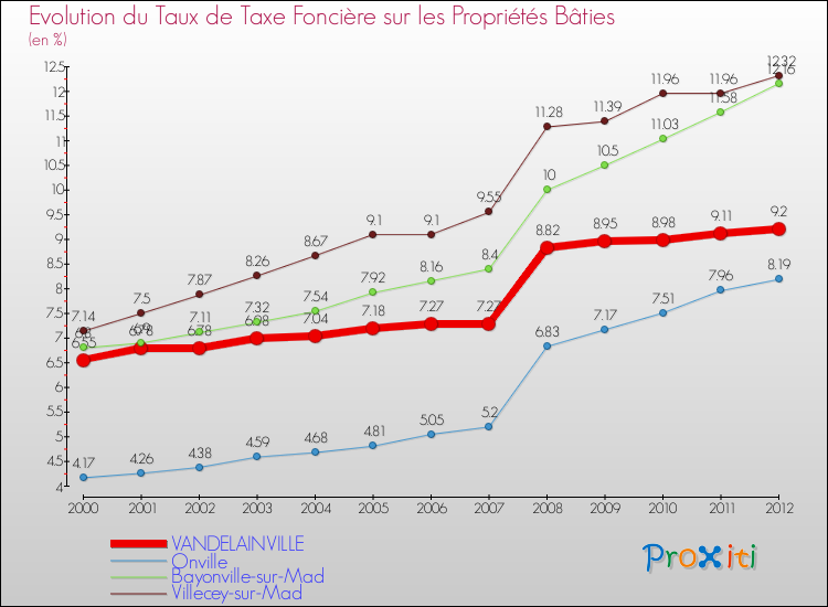 Evolution du taux de la taxe foncière sur le bati pour VANDELAINVILLE et les communes proches de 2000 à 2012 Comparaison des taux de taxe foncière sur le bati pour VANDELAINVILLE et les communes voisines de 2000 à 2012