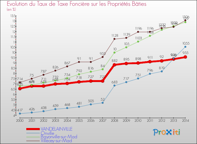 Evolution du taux de la taxe foncière sur le bati pour VANDELAINVILLE et les communes proches de 2000 à 2014 Comparaison des taux de taxe foncière sur le bati pour VANDELAINVILLE et les communes voisines de 2000 à 2014