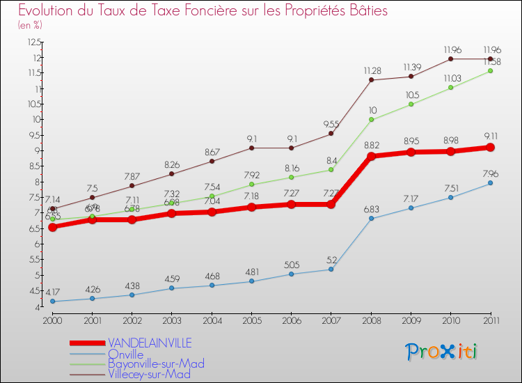 Evolution du taux de la taxe foncière sur le bati pour VANDELAINVILLE et les communes proches Comparaison des taux de taxe foncière sur le bati pour VANDELAINVILLE et les communes voisines