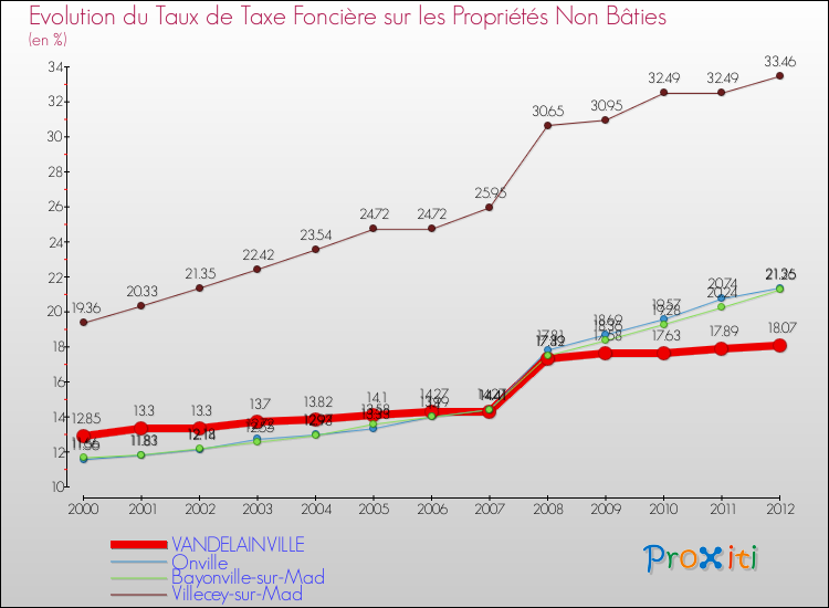 Evolution du taux de la taxe foncière sur les immeubles et terrains non batis pour VANDELAINVILLE et les communes proches de 2000 à 2012 Comparaison des taux de la taxe foncière sur les immeubles et terrains non batis pour VANDELAINVILLE et les communes voisines de 2000 à 2012