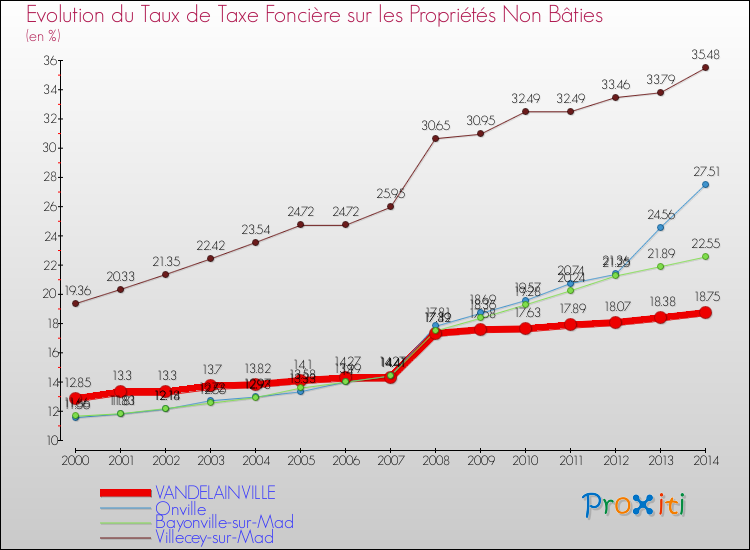 Evolution du taux de la taxe foncière sur les immeubles et terrains non batis pour VANDELAINVILLE et les communes proches de 2000 à 2014 Comparaison des taux de la taxe foncière sur les immeubles et terrains non batis pour VANDELAINVILLE et les communes voisines de 2000 à 2014