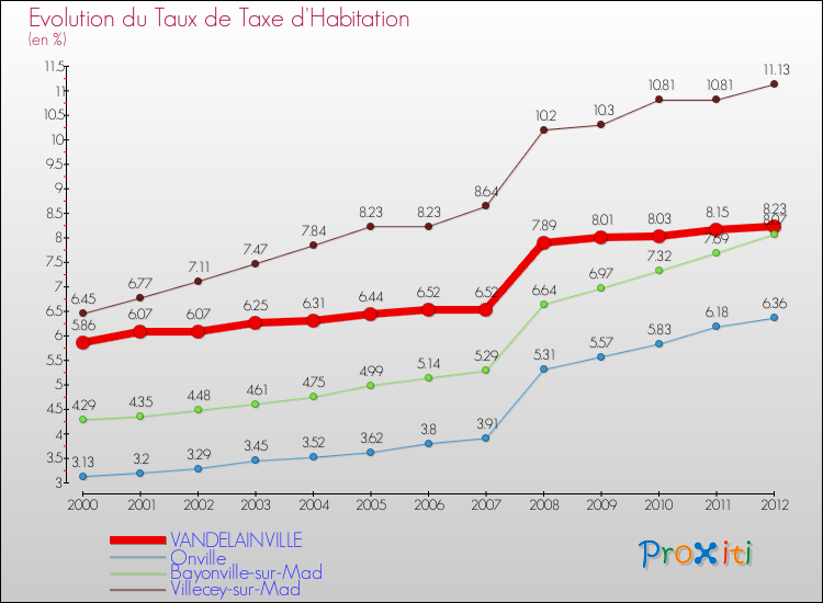 Evolution du taux de la taxe d'habitation pour VANDELAINVILLE et les communes proches Comparaison des taux de la taxe d'habitation pour VANDELAINVILLE et les communes voisines