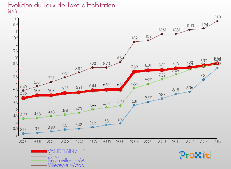 Evolution du taux de la taxe d'habitation pour VANDELAINVILLE et les communes proches de 2000 à 2014 Comparaison des taux de la taxe d'habitation pour VANDELAINVILLE et les communes voisines de 2000 à 2014