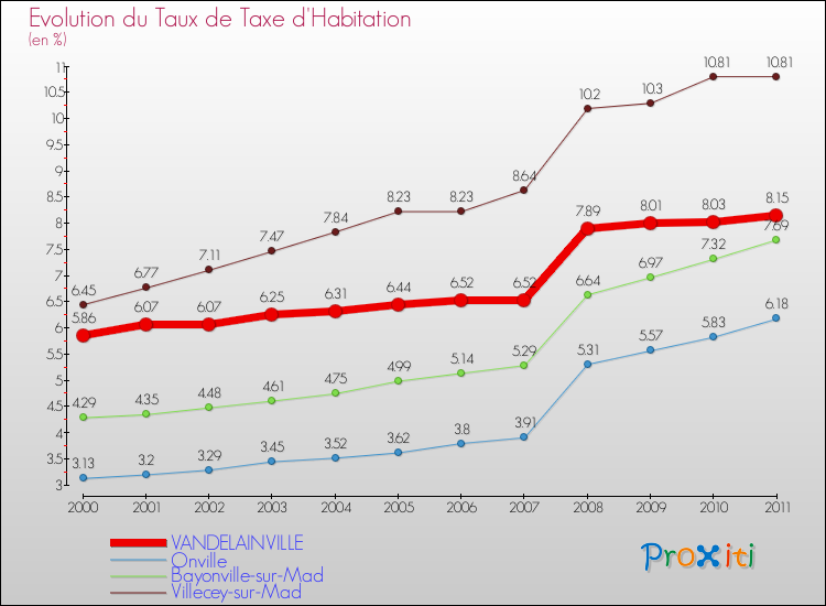 Evolution du taux de la taxe d'habitation pour VANDELAINVILLE et les communes proches Comparaison des taux de la taxe d'habitation pour VANDELAINVILLE et les communes voisines