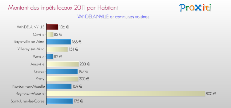 Montant des impôts locaux par Habitant pour VANDELAINVILLE et les communes proches Comparaison des impôts locaux par habitant pour VANDELAINVILLE et les communes voisines