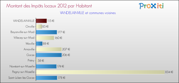 Montant des impôts locaux par Habitant pour VANDELAINVILLE et les communes proches Comparaison des impôts locaux par habitant pour VANDELAINVILLE et les communes voisines