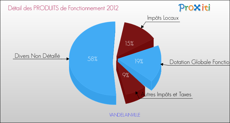 Décomposition du Budget de Fonctionnement 2012 de la commune de VANDELAINVILLE Budget de Fonctionnement 2012 pour la commune de VANDELAINVILLE