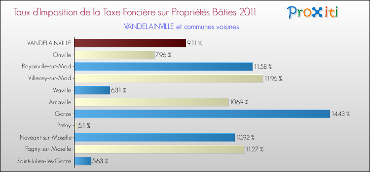 Taux d'imposition de la taxe foncière sur le bati 2011 pour VANDELAINVILLE et les communes proches Comparaison des taux d'imposition de la taxe foncière sur le bati 2011 pour VANDELAINVILLE et les communes voisines