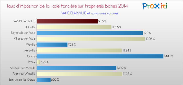 Taux d'imposition de la taxe foncière sur le bati 2014 pour VANDELAINVILLE et les communes proches Comparaison des taux d'imposition de la taxe foncière sur le bati 2014 pour VANDELAINVILLE et les communes voisines
