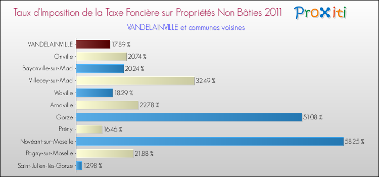 Taux d'imposition de la taxe foncière sur les immeubles et terrains non batis 2011 pour VANDELAINVILLE et les communes proches Comparaison des taux d'imposition de la taxe foncière sur les immeubles et terrains non batis 2011 pour VANDELAINVILLE et les communes voisines