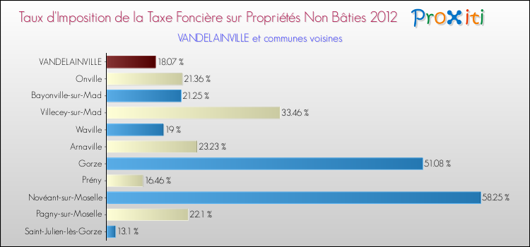 Taux d'imposition de la taxe foncière sur les immeubles et terrains non batis 2012 pour VANDELAINVILLE et les communes proches Comparaison des taux d'imposition de la taxe foncière sur les immeubles et terrains non batis 2012 pour VANDELAINVILLE et les communes voisines
