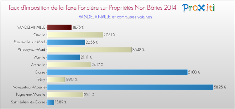 Taux d'imposition de la taxe foncière sur les immeubles et terrains non batis 2014 pour VANDELAINVILLE et les communes proches Comparaison des taux d'imposition de la taxe foncière sur les immeubles et terrains non batis 2014 pour VANDELAINVILLE et les communes voisines