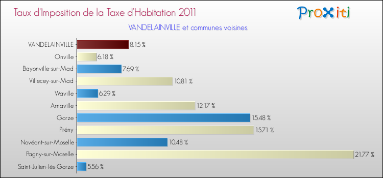 Taux d'imposition de la taxe d'habitation 2011 pour VANDELAINVILLE et les communes proches Comparaison des taux d'imposition de la taxe d'habitation 2011 pour VANDELAINVILLE et les communes voisines