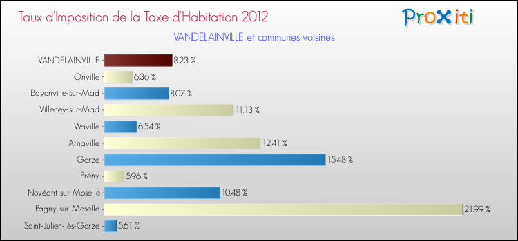 Taux d'imposition de la taxe d'habitation 2012 pour VANDELAINVILLE et les communes proches Comparaison des taux d'imposition de la taxe d'habitation 2012 pour VANDELAINVILLE et les communes voisines