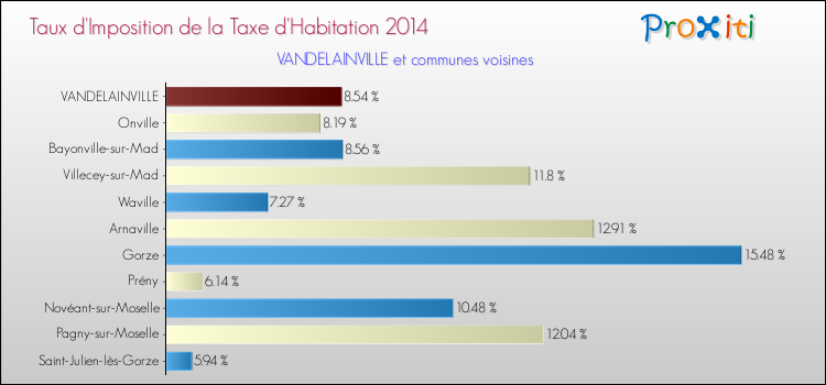 Taux d'imposition de la taxe d'habitation 2014 pour VANDELAINVILLE et les communes proches Comparaison des taux d'imposition de la taxe d'habitation 2014 pour VANDELAINVILLE et les communes voisines