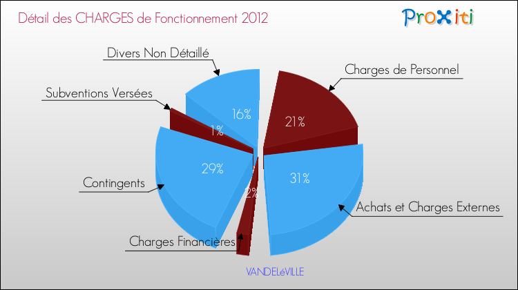 Décomposition des Charges de Fonctionnement 2012 de la commune de VANDELéVILLE Charges de Fonctionnement 2012 pour la commune de VANDELéVILLE