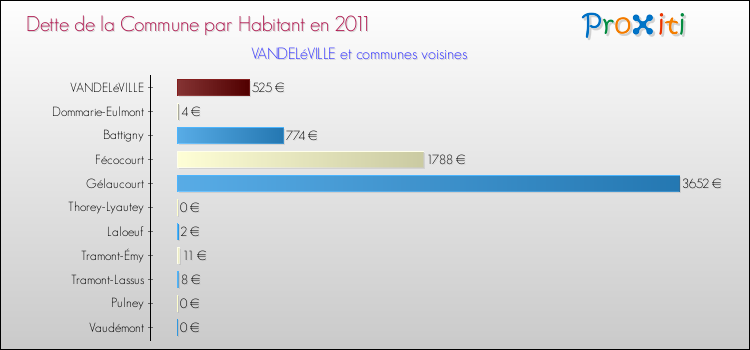 Dette par habitant de la commune en 2011 pour VANDELéVILLE et les communes proches Comparaison de la dette par habitant de la commune en 2011 pour VANDELéVILLE et les communes voisines