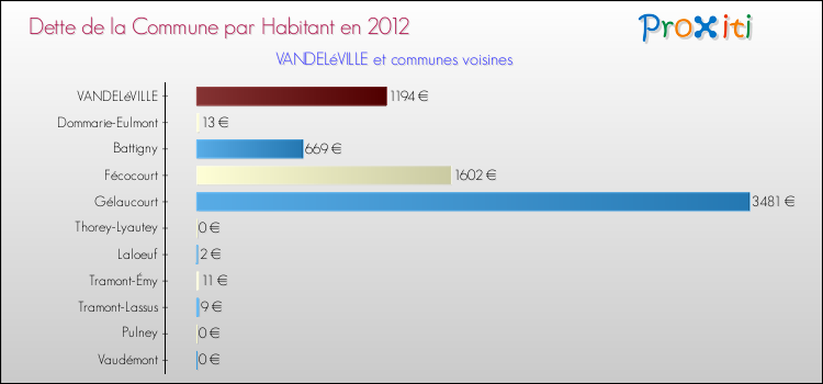 Dette par habitant de la commune en 2012 pour VANDELéVILLE et les communes proches Comparaison de la dette par habitant de la commune en 2012 pour VANDELéVILLE et les communes voisines