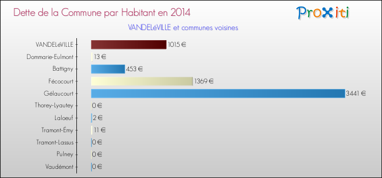 Dette par habitant de la commune en 2014 pour VANDELéVILLE et les communes proches Comparaison de la dette par habitant de la commune en 2014 pour VANDELéVILLE et les communes voisines