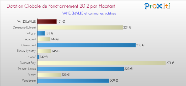Montant des dotations globales de fonctionnement DGF par Habitant pour VANDELéVILLE et les communes proches Comparaison des des dotations globales de fonctionnement DGF par habitant pour VANDELéVILLE et les communes voisines
