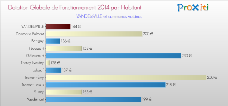 Montant des dotations globales de fonctionnement DGF par Habitant pour VANDELéVILLE et les communes proches en 2014. Comparaison des des dotations globales de fonctionnement DGF par habitant pour VANDELéVILLE et les communes voisines en 2014.