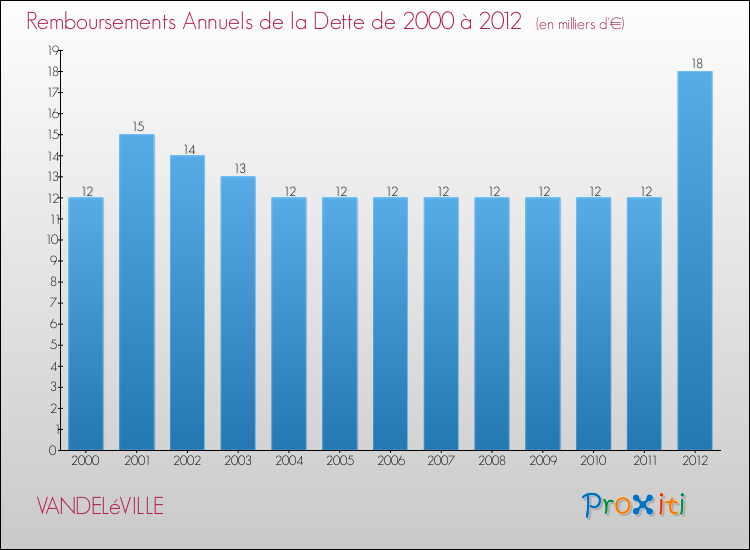 Evolution de l'annuité de la dette pour la commune de VANDELéVILLE de 2000 à 2012 Annuités de la dette pour VANDELéVILLE de 2000 à 2012