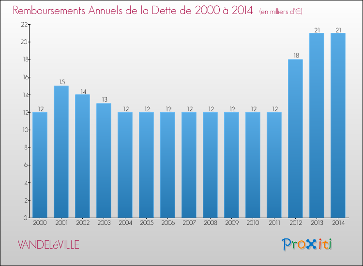 Evolution de l'annuité de la dette pour la commune de VANDELéVILLE de 2000 à 2014 Annuités de la dette pour VANDELéVILLE de 2000 à 2014