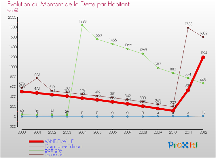 Evolution de la dette par habitant pour la commune de VANDELéVILLE et les communes proches de 2000 à 2012 Comparaison de la dette par habitant pour VANDELéVILLE et les communes voisines de 2000 à 2012